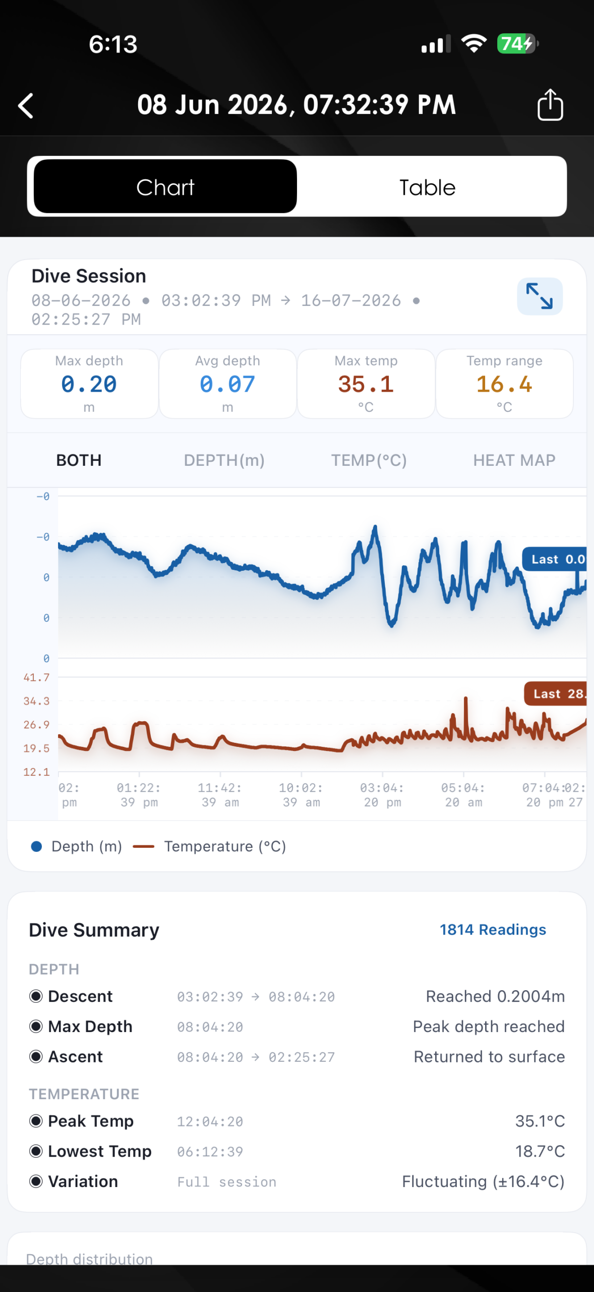 graphs from data collected from lampris depth and temperature sensor